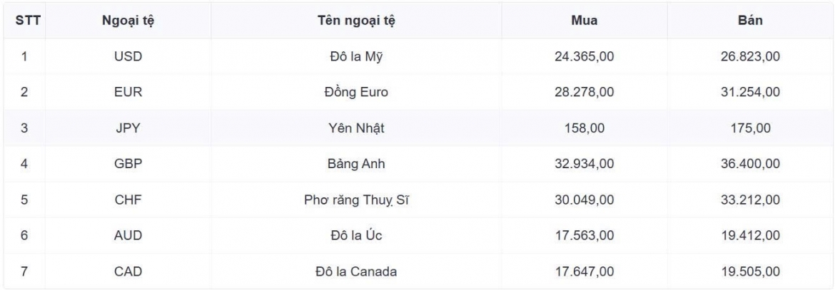 ty gia usd hom nay 10 9 ty gia trung tam ha xuong muc 25.591 dong usd hinh anh 1