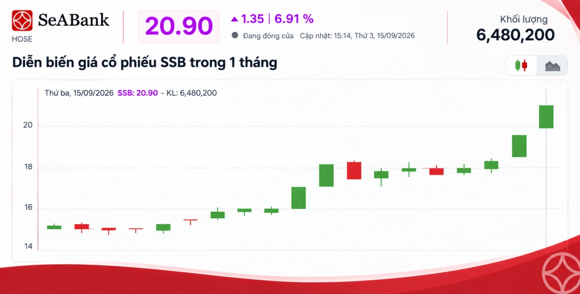 ssb la co phieu duy nhat duoc them vao ro marketvector vietnam local index hinh anh 1