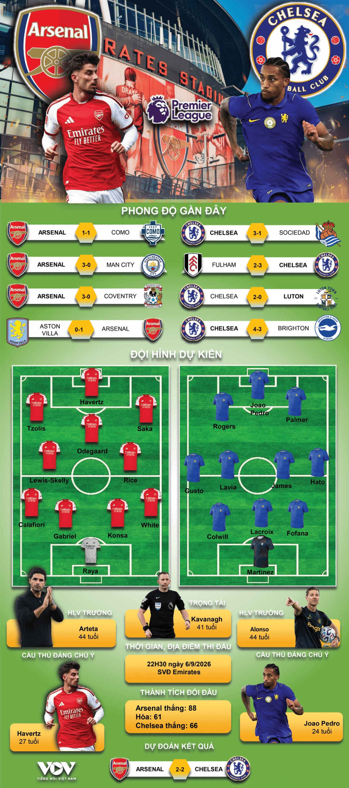 du doan ket qua va doi hinh ra san tran arsenal vs chelsea hinh anh 1