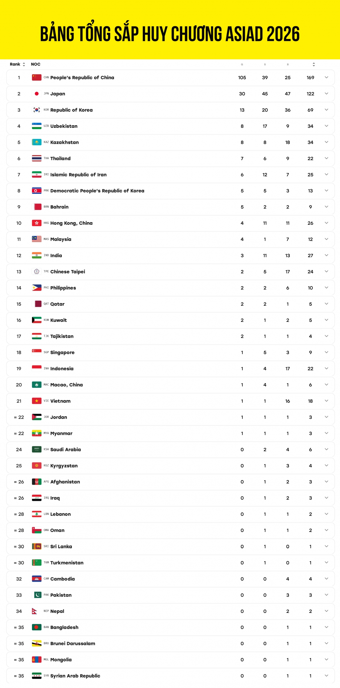 asiad 2026 hom nay 26 9 viet nam co tong cong 18 huy chuong hinh anh 33