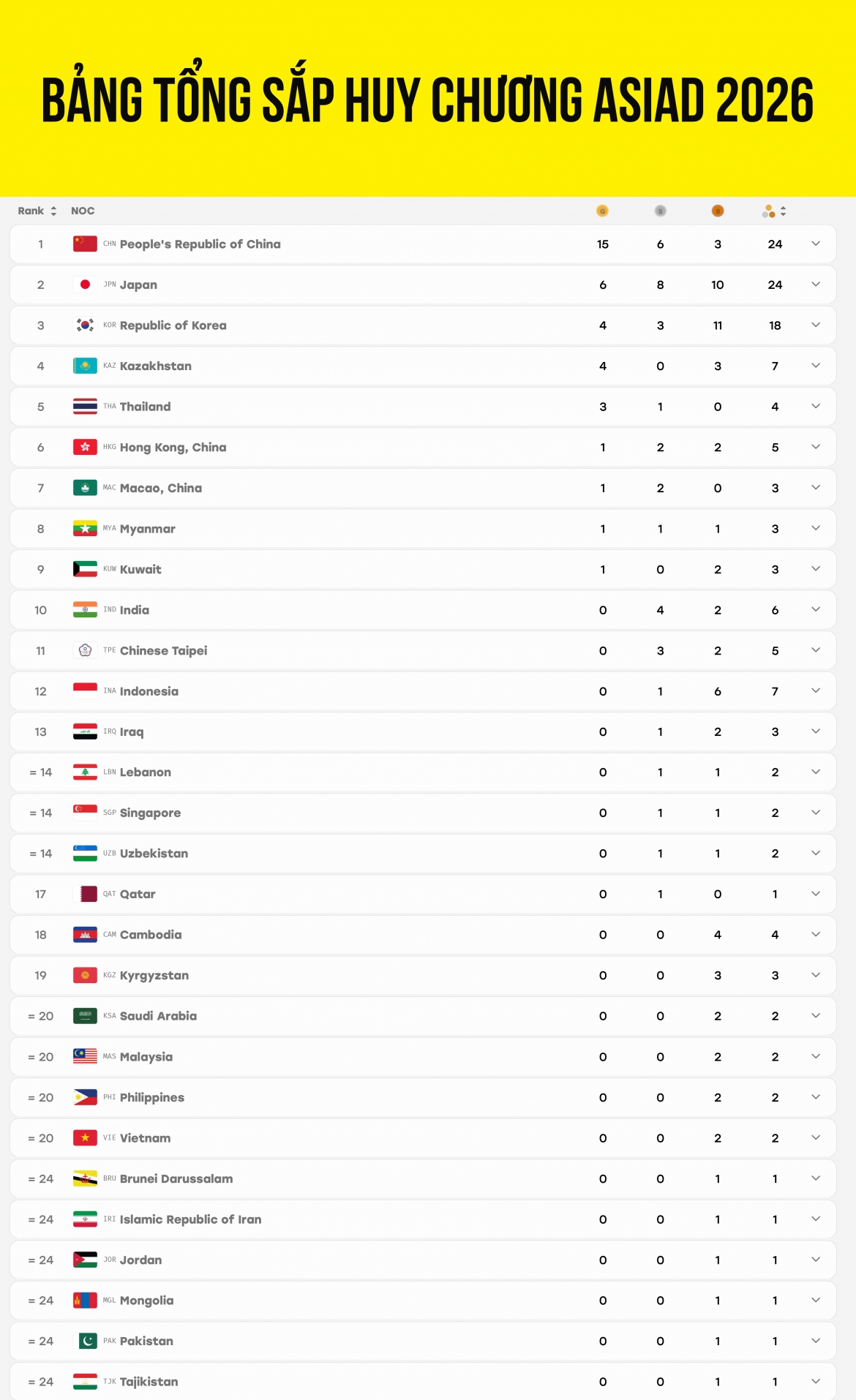truc tiep asiad 2026 hom nay 21 9 Doan viet nam co huy chuong dau tien trong ngay hinh anh 4