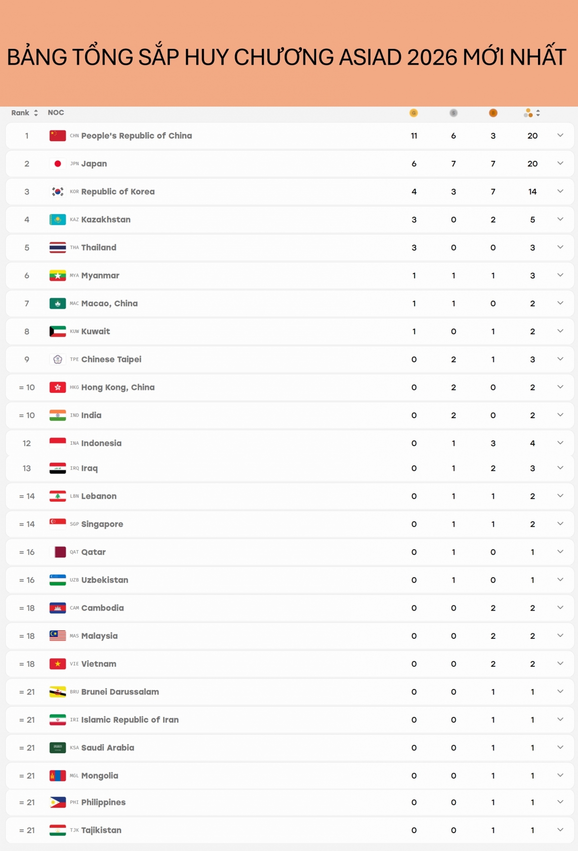 bang tong sap huy chuong asiad 2026 moi nhat Doan viet nam cho hcv dau tien hinh anh 1