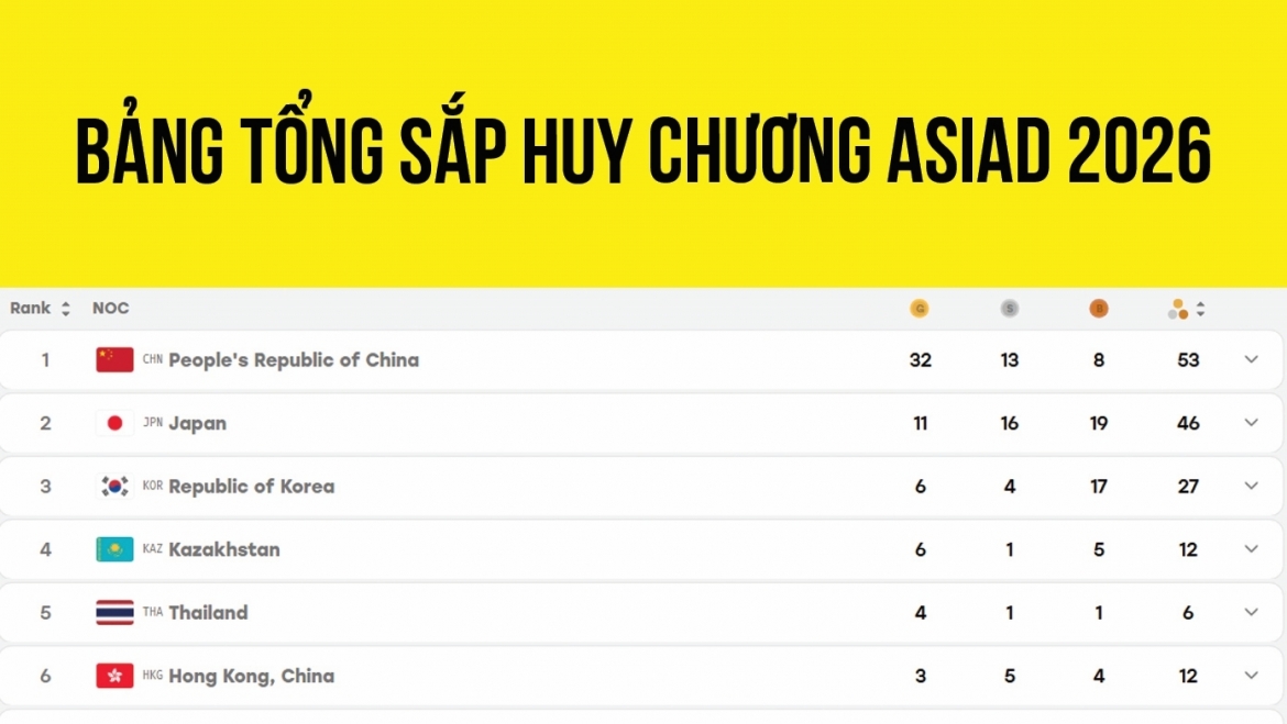 Bảng tổng sắp huy chương ASIAD 2026 mới nhất: Đoàn Việt Nam vươn lên nhờ HCV