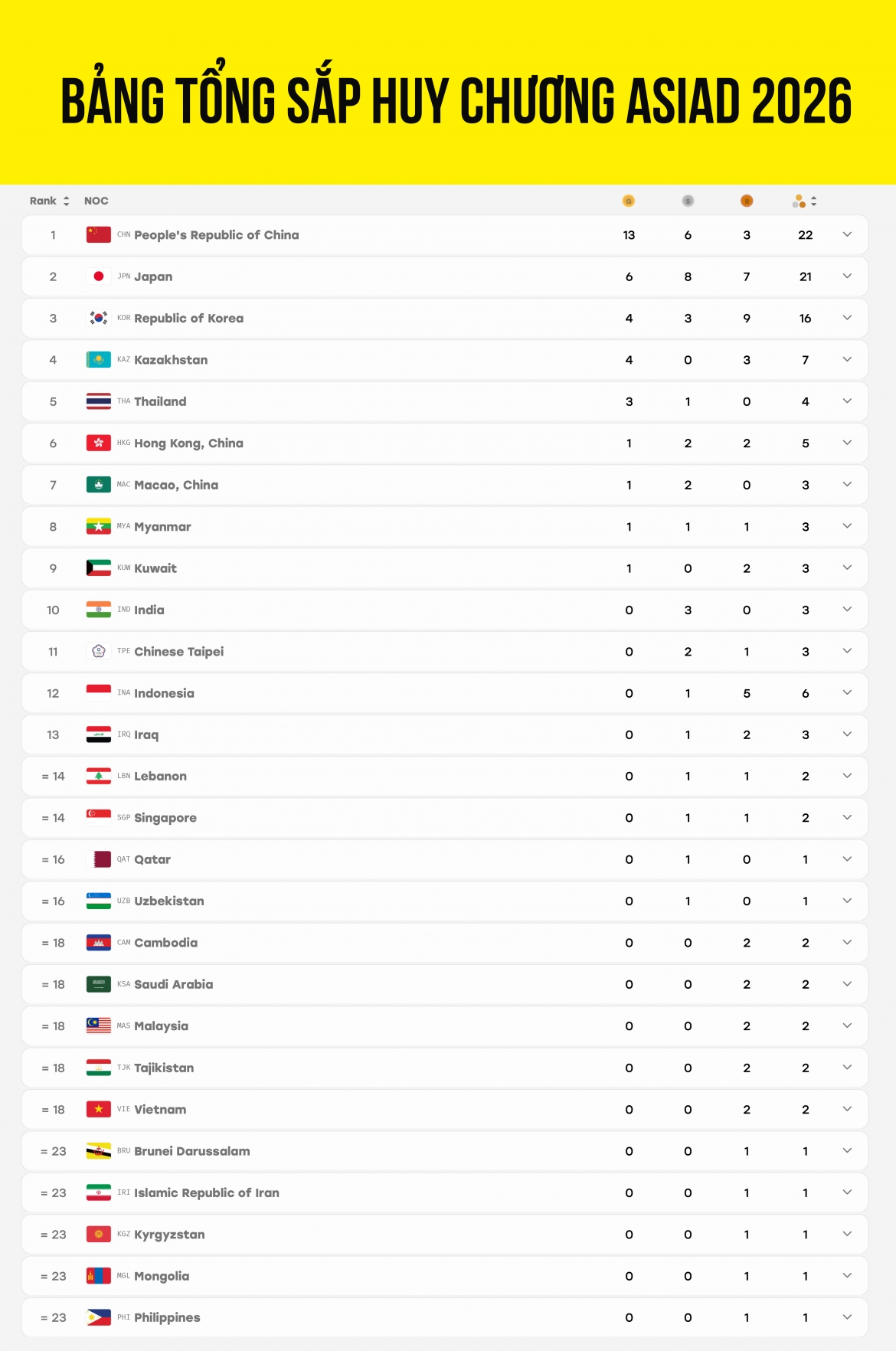 truc tiep asiad 2026 hom nay 21 9 cap nhat bang tong sap huy chuong moi nhat hinh anh 7
