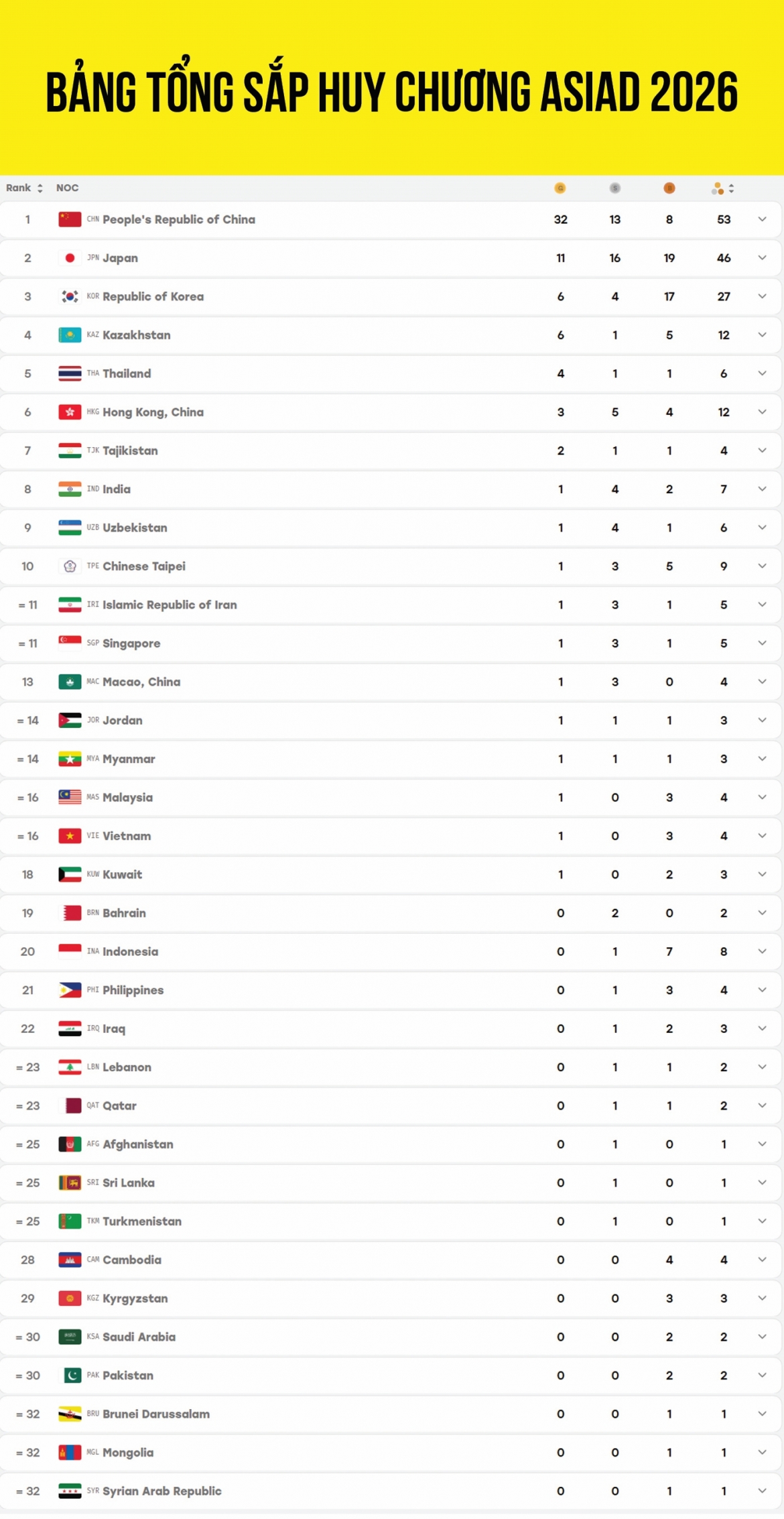 bang tong sap huy chuong asiad 2026 moi nhat Doan viet nam vuon len nho hcv hinh anh 1