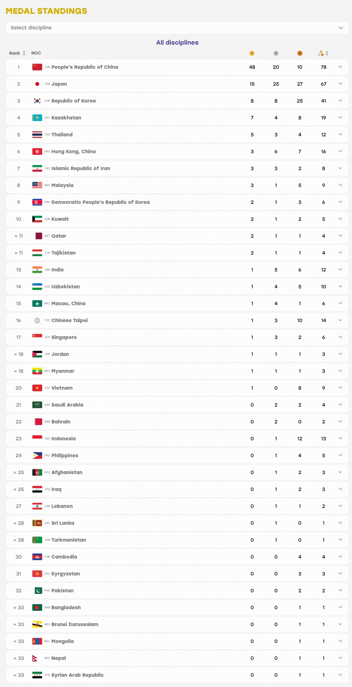 truc tiep asiad 2026 ngay thi dau 24 9 rowing viet nam mang ve huy chuong hinh anh 17