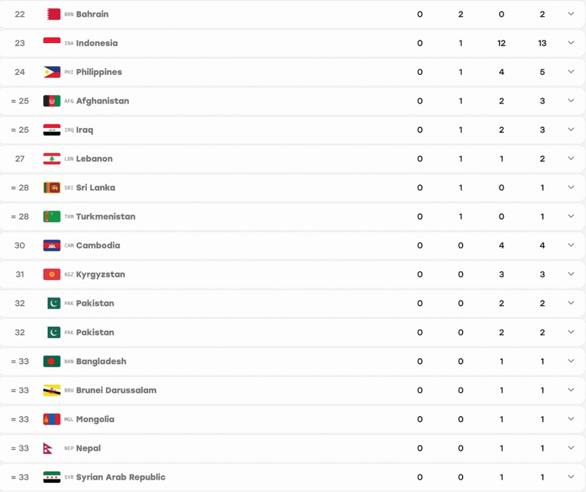 bang tong sap huy chuong asiad 2026 moi nhat Doan viet nam cho them hcv hinh anh 2
