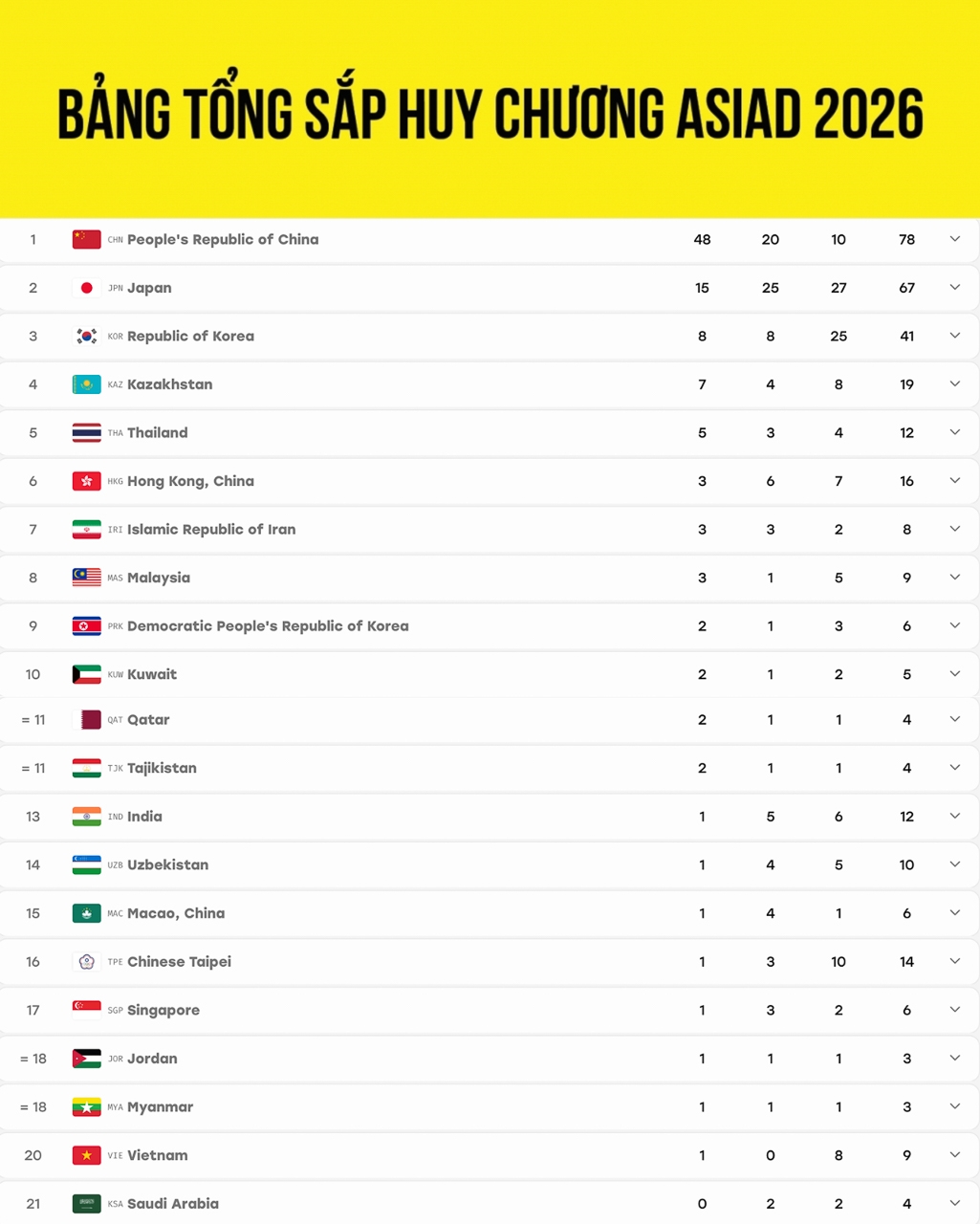 bang tong sap huy chuong asiad 2026 moi nhat Doan viet nam cho them hcv hinh anh 1