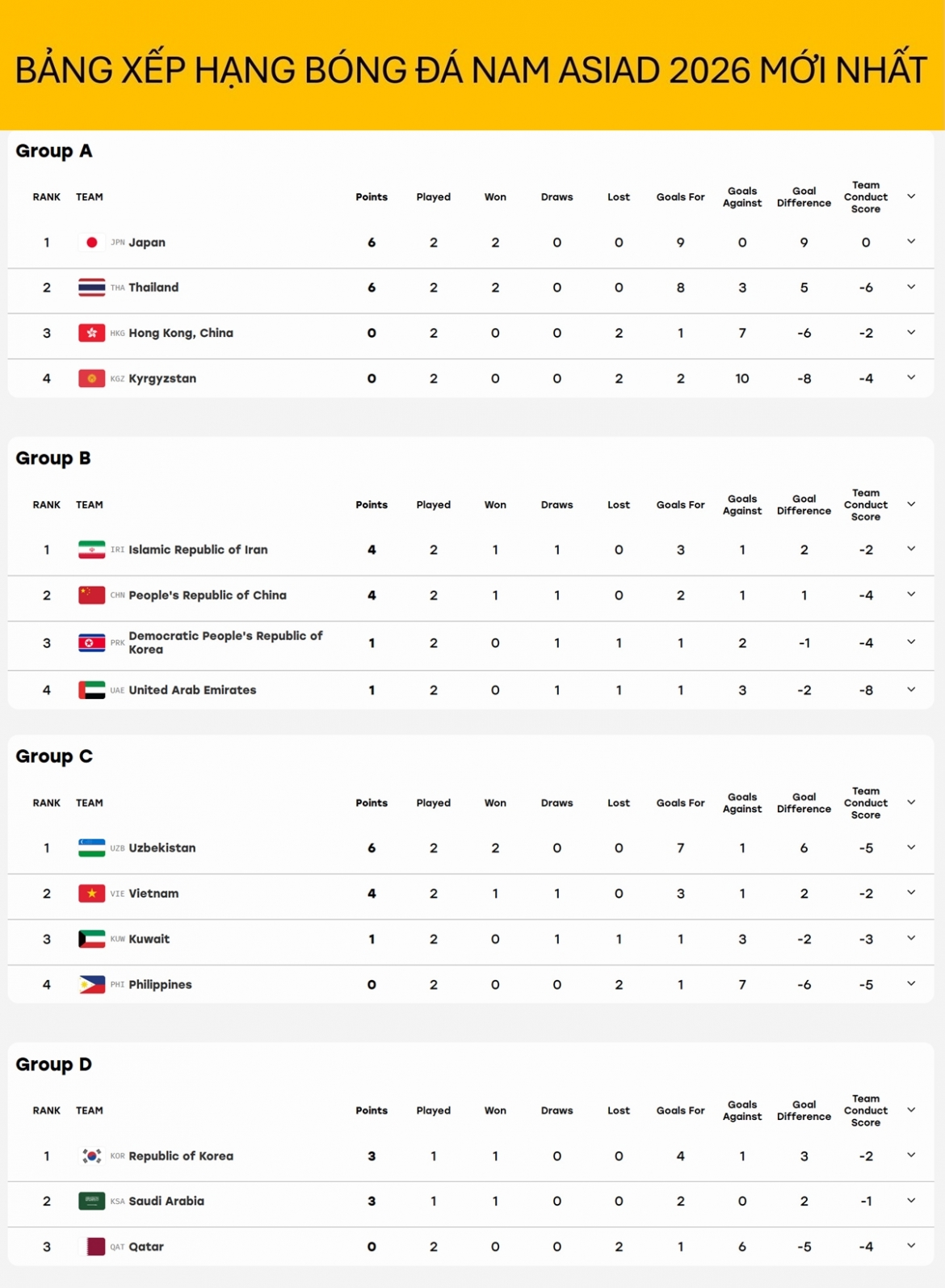 bang xep hang bong da nam asiad 2026 moi nhat nhat ban va thai lan vao tu ket hinh anh 1