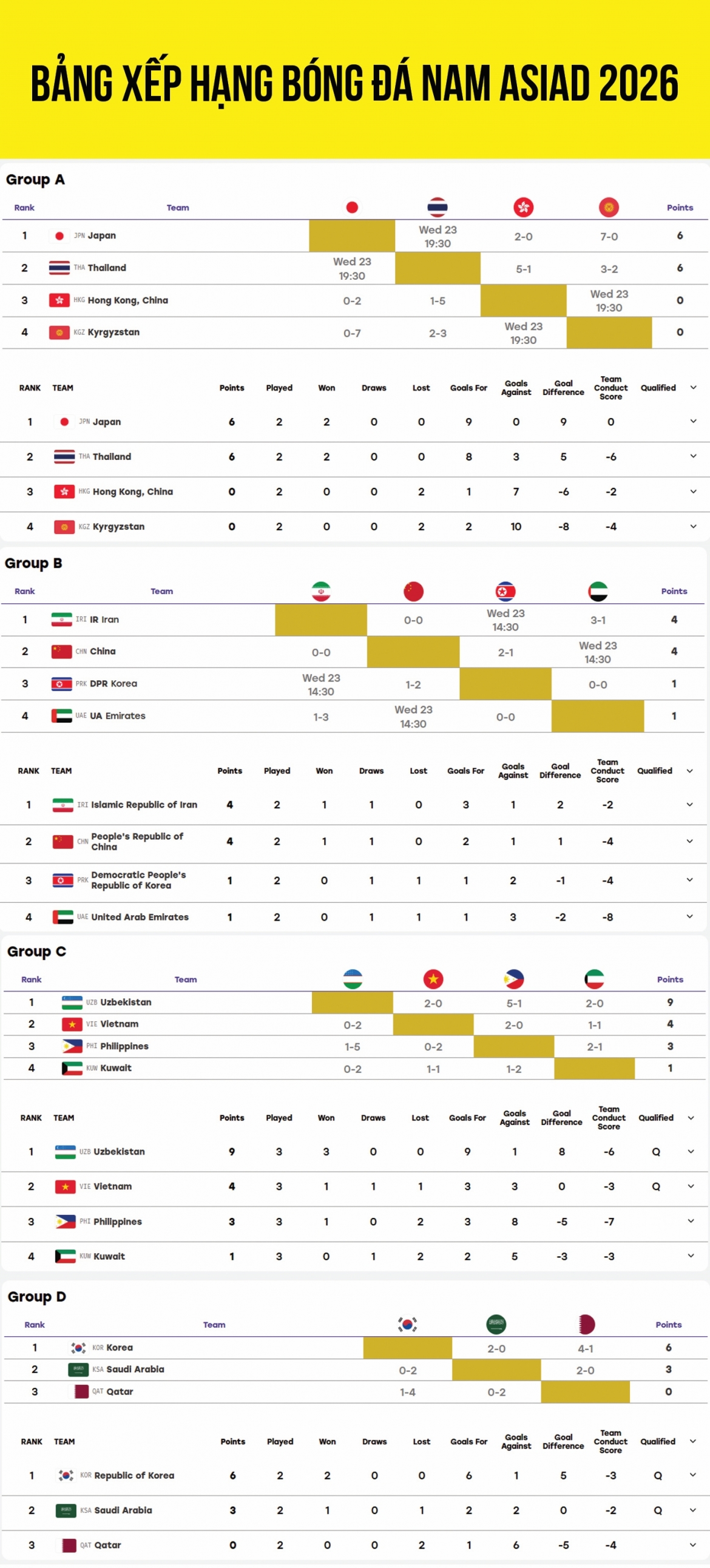 bang xep hang bong da nam asiad 2026 moi nhat xac dinh 6 doi vao tu ket hinh anh 1