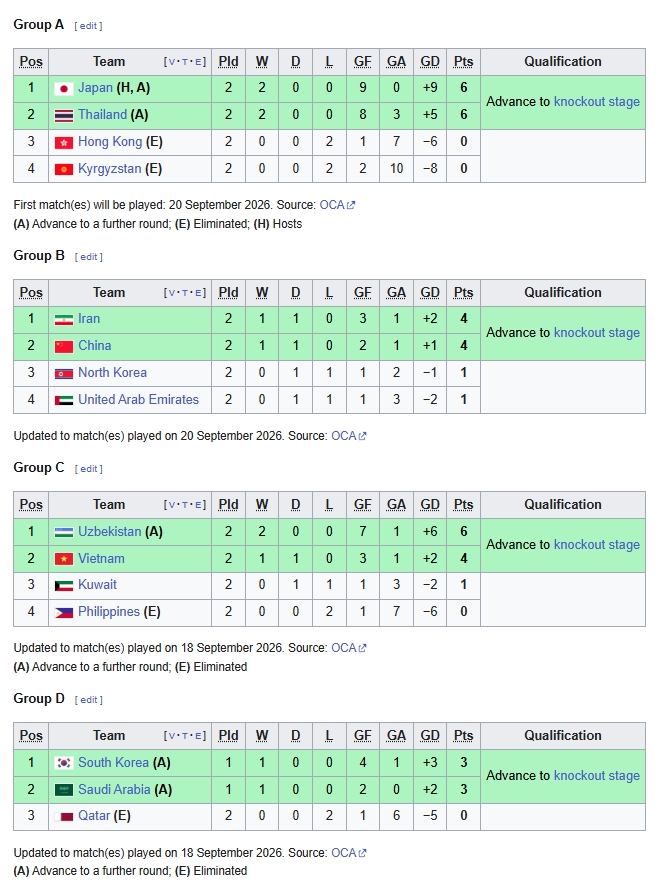 xac dinh 6 doi vao tu ket bong da nam asiad 2026 u23 viet nam nin tho cho doi hinh anh 1