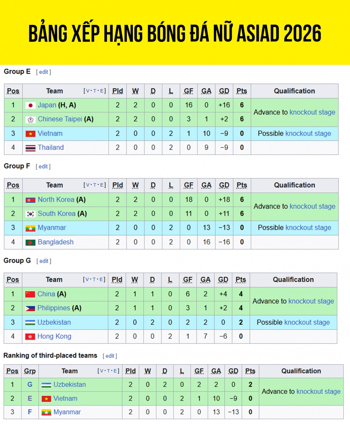 bang xep hang bong da nu asiad 2026 moi nhat viet nam van xep tren thai lan hinh anh 1
