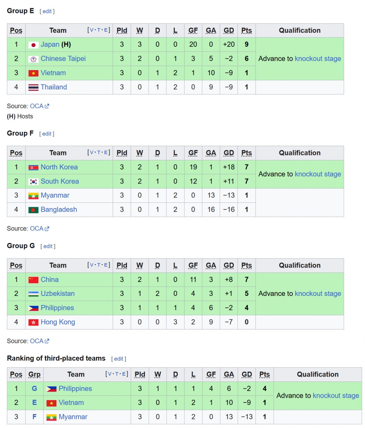 bang xep hang bong da nu asiad 2026 xac dinh 8 doi vao tu ket hinh anh 1
