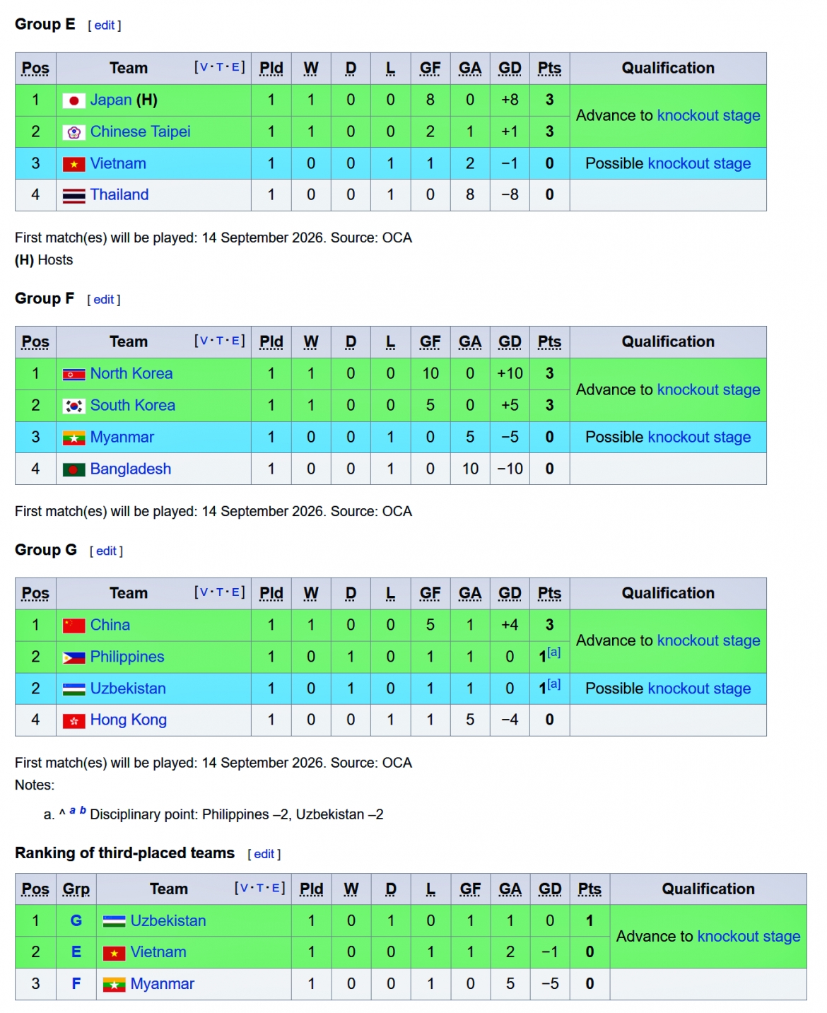 bang xep hang bong da nu asiad 2026 moi nhat viet nam dung tren thai lan hinh anh 1