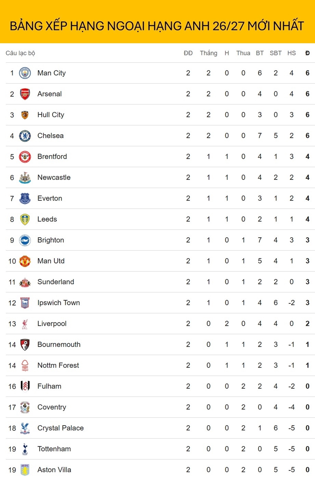 bang xep hang ngoai hang anh moi nhat arsenal chia se ngoi dau voi man city hinh anh 1