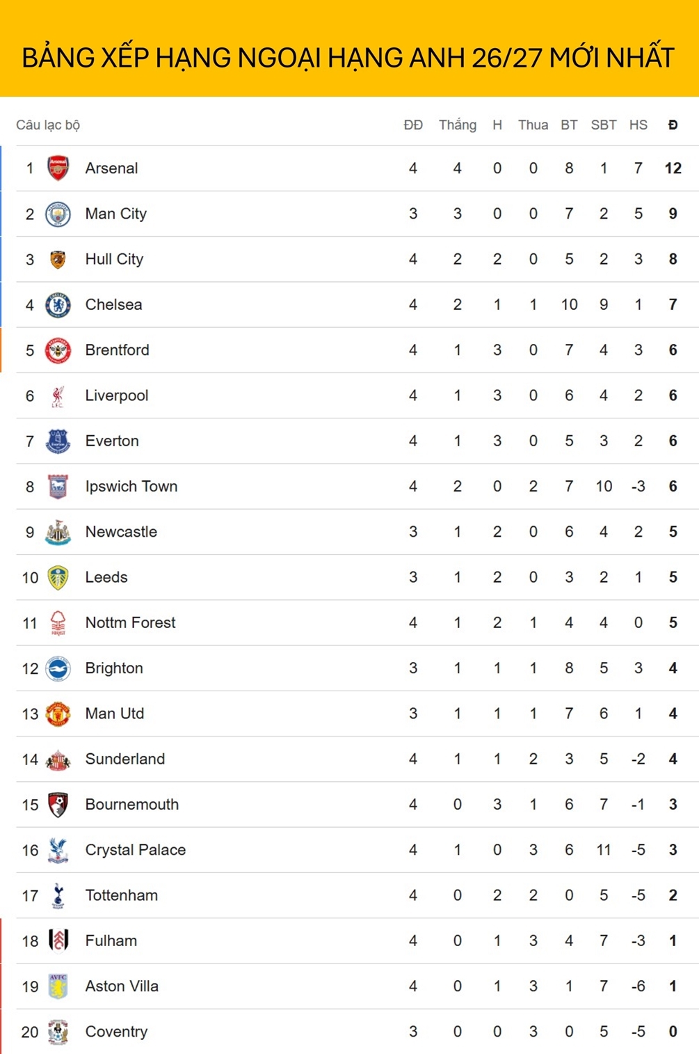 bang xep hang ngoai hang anh moi nhat arsenal tam tro lai ngoi dau hinh anh 1