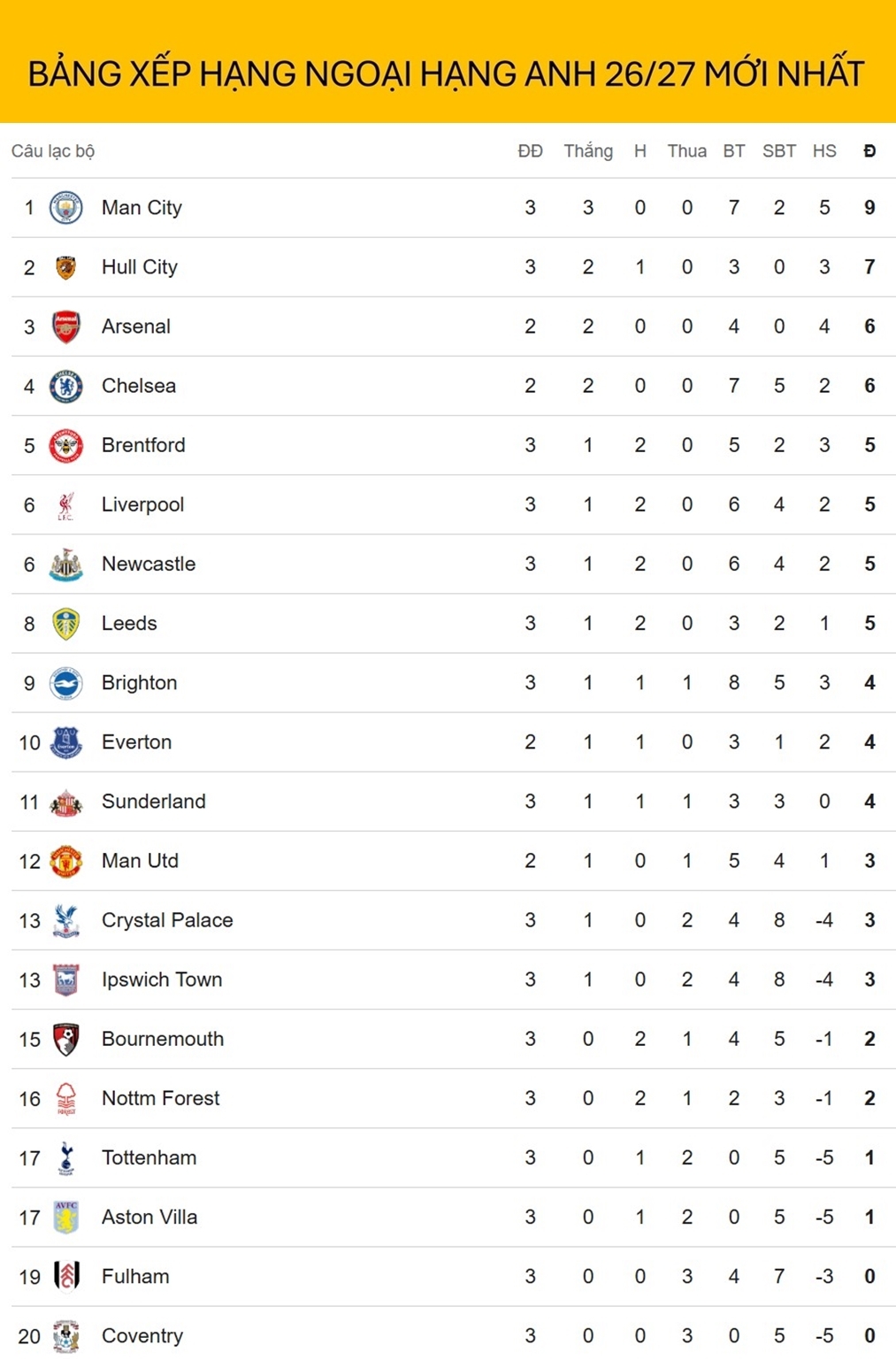 bang xep hang ngoai hang anh moi nhat man city dan dau, bat ngo doi tan binh hinh anh 1