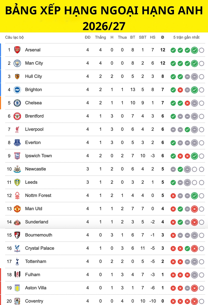 bang xep hang ngoai hang anh moi nhat man city bam duoi arsenal hinh anh 1