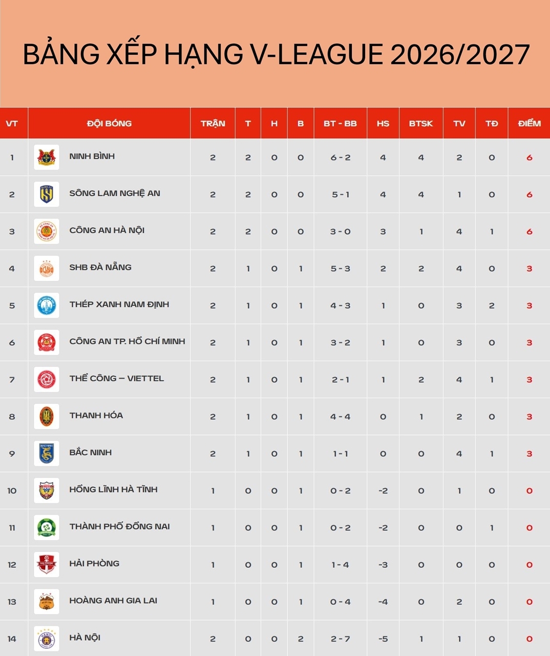 bang xep hang v-league moi nhat slna len ngoi nhi hinh anh 1