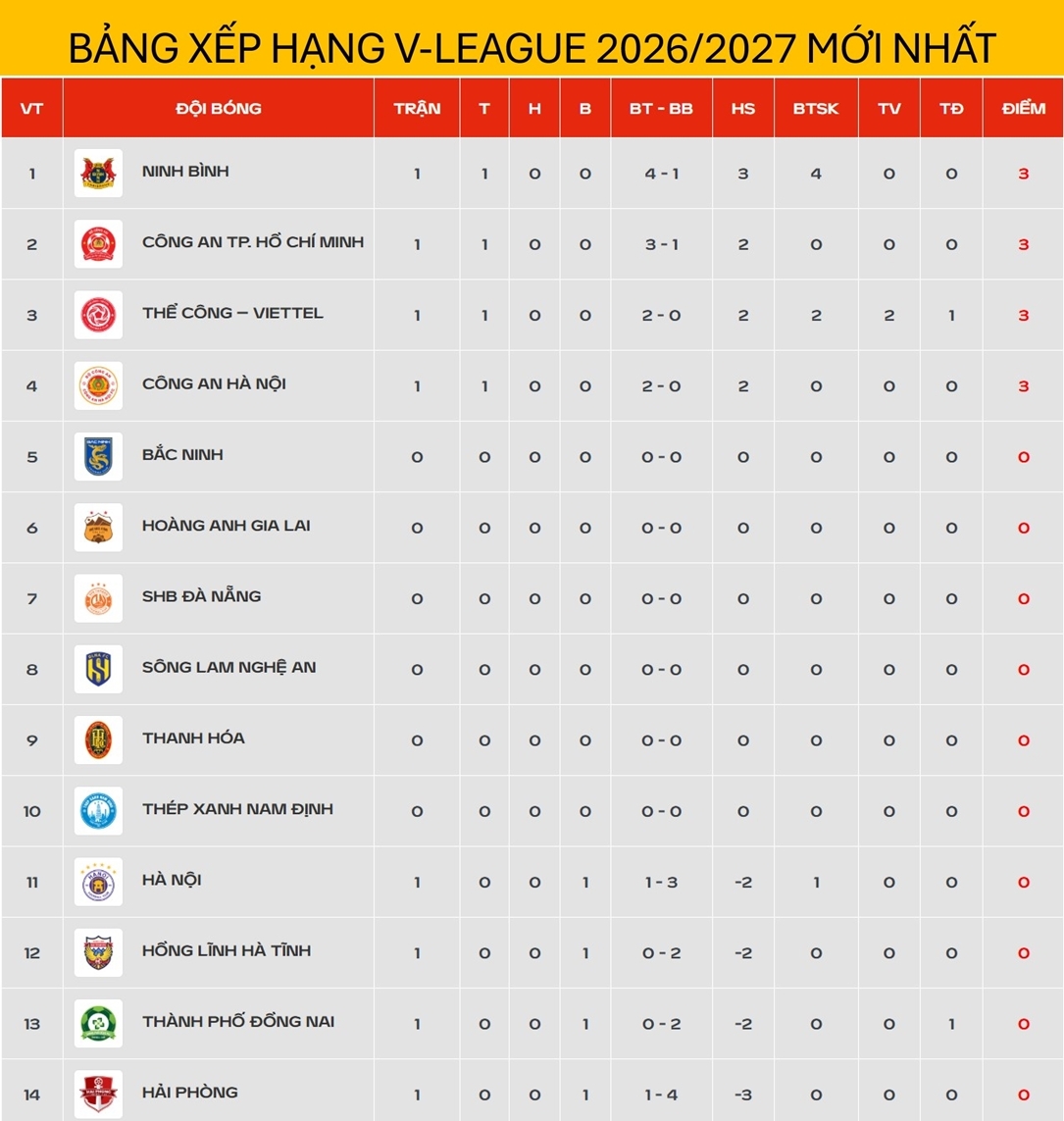 bang xep hang v-league moi nhat ninh binh tam dan dau hinh anh 1