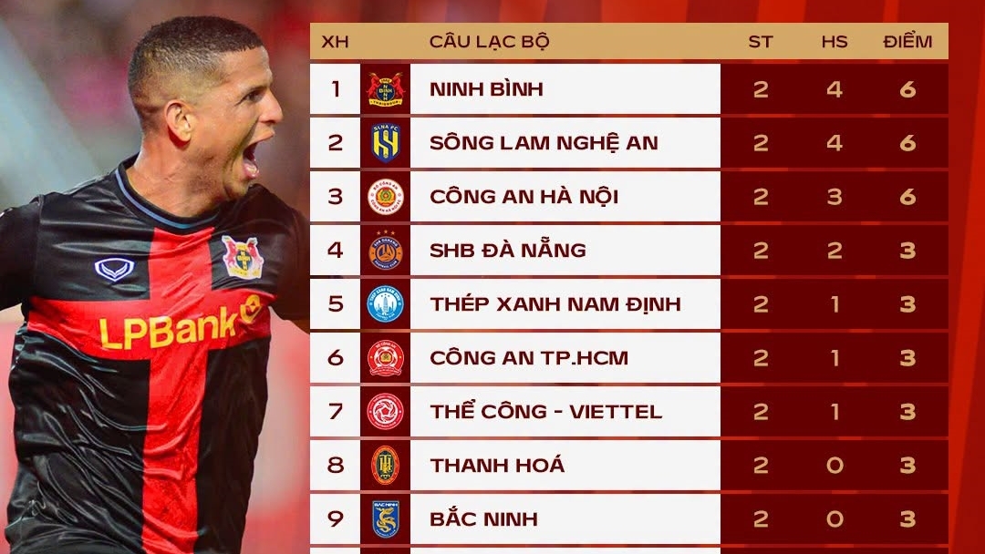 Bảng xếp hạng Vua phá lưới V-League 2026/2027: Lucao gây ấn tượng