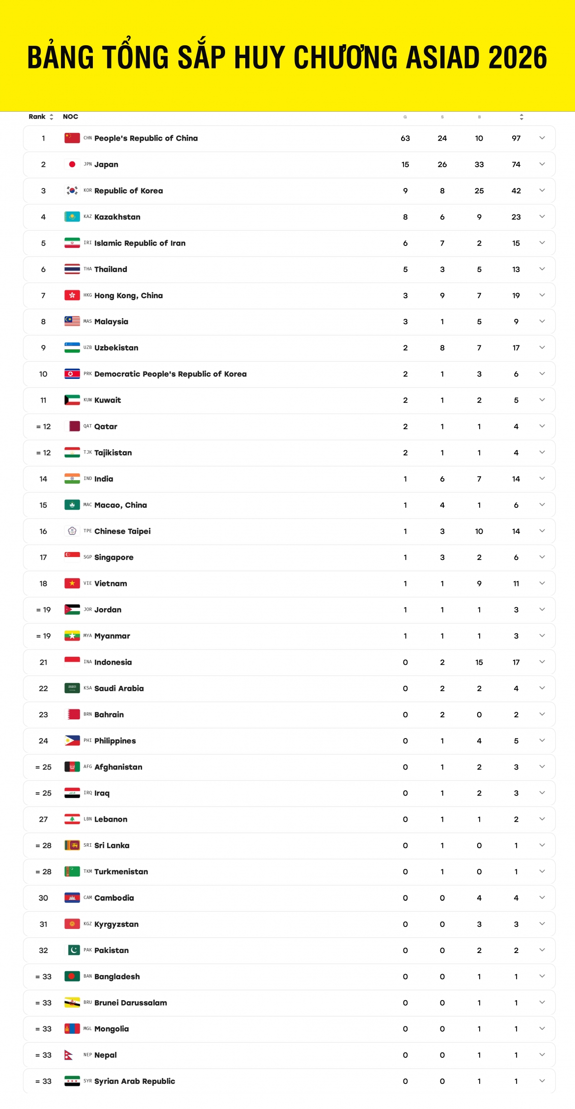 truc tiep asiad 2026 ngay thi dau 24 9 rowing va e-sports mang ve huy chuong hinh anh 12