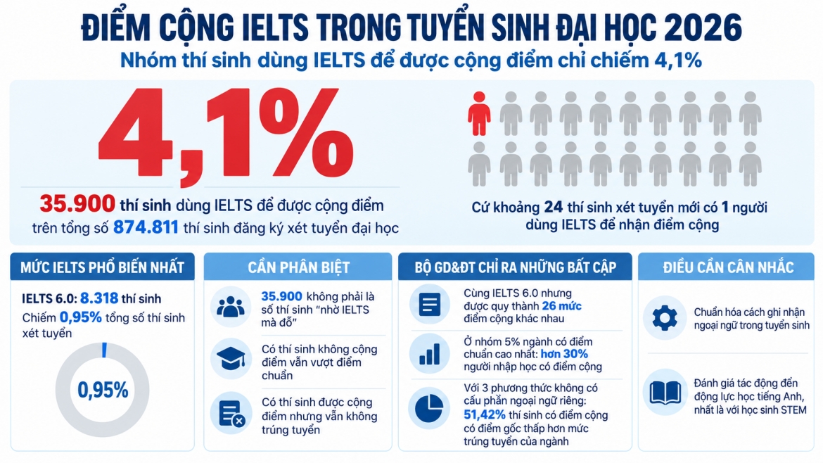 Diem cong ielts va bai toan ngoai ngu cua ky su, bac si tuong lai hinh anh 5