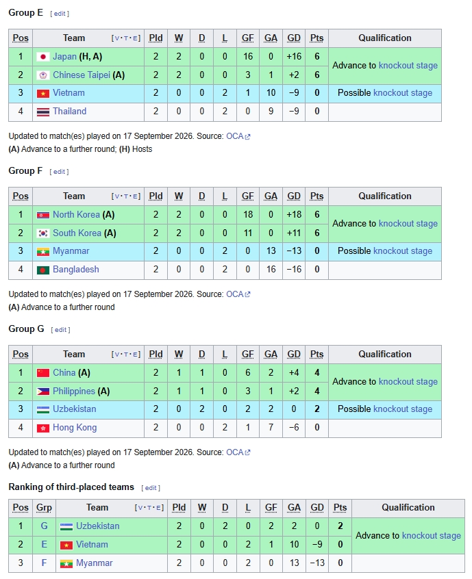 xac dinh 6 doi nu vao tu ket asiad 2026 tuyen viet nam nin tho cho doi hinh anh 1
