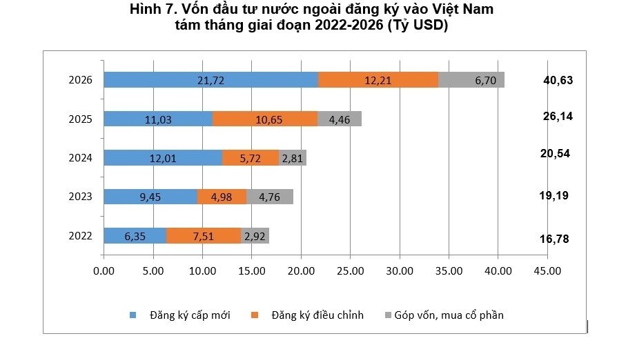 dong von ngoai do manh vao viet nam, fdi dat 40,63 ty usd sau 8 thang hinh anh 1