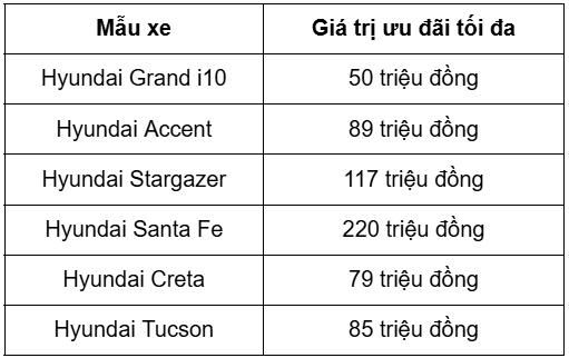 hyundai giam gia hang loat mau xe, cao nhat 220 trieu dong hinh anh 3