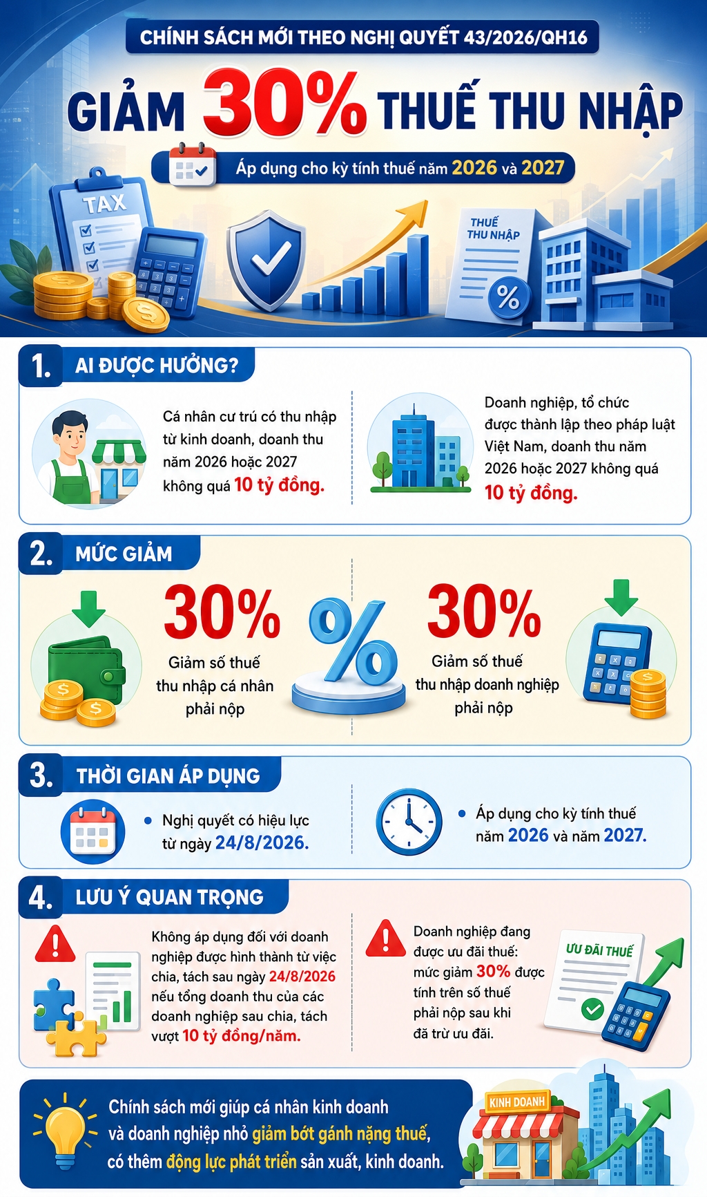 giam 30 thue thu nhap hang loat ca nhan, doanh nghiep duoc huong loi hinh anh 1