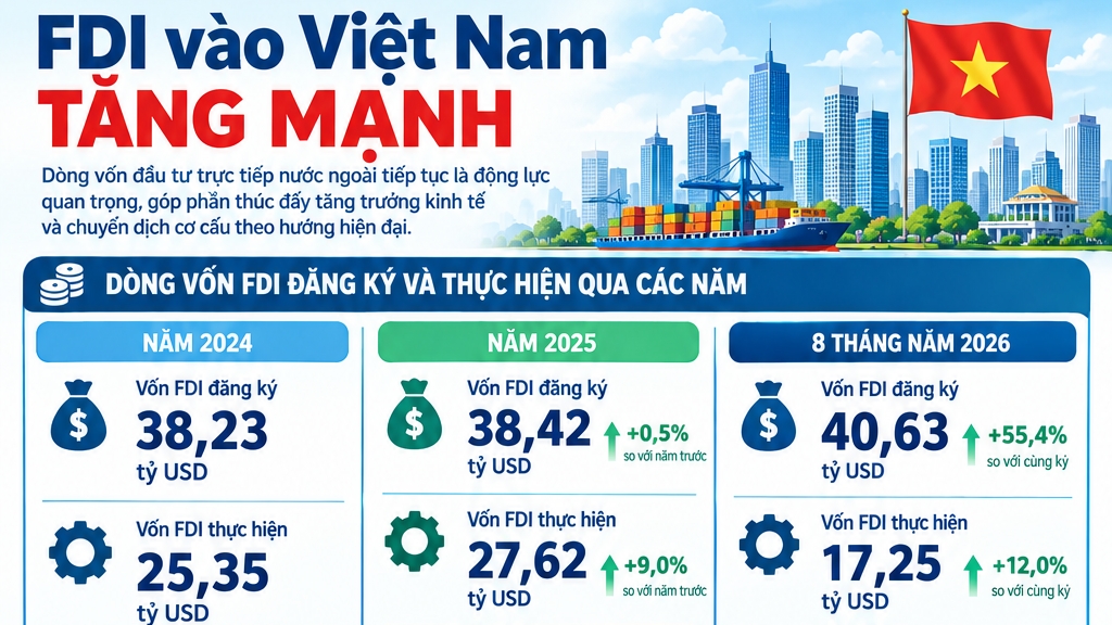FDI vào Việt Nam tăng mạnh, khẳng định điểm đến an toàn, hấp dẫn