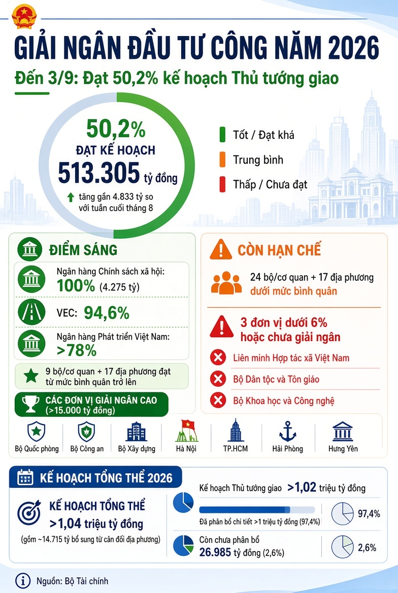 giai ngan dau tu cong dat 50,2 ke hoach hinh anh 1