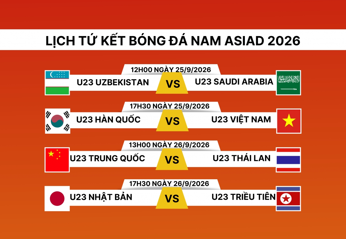 lich thi dau tu ket bong da nam asiad 2026 u23 viet nam gap u23 han quoc hinh anh 1