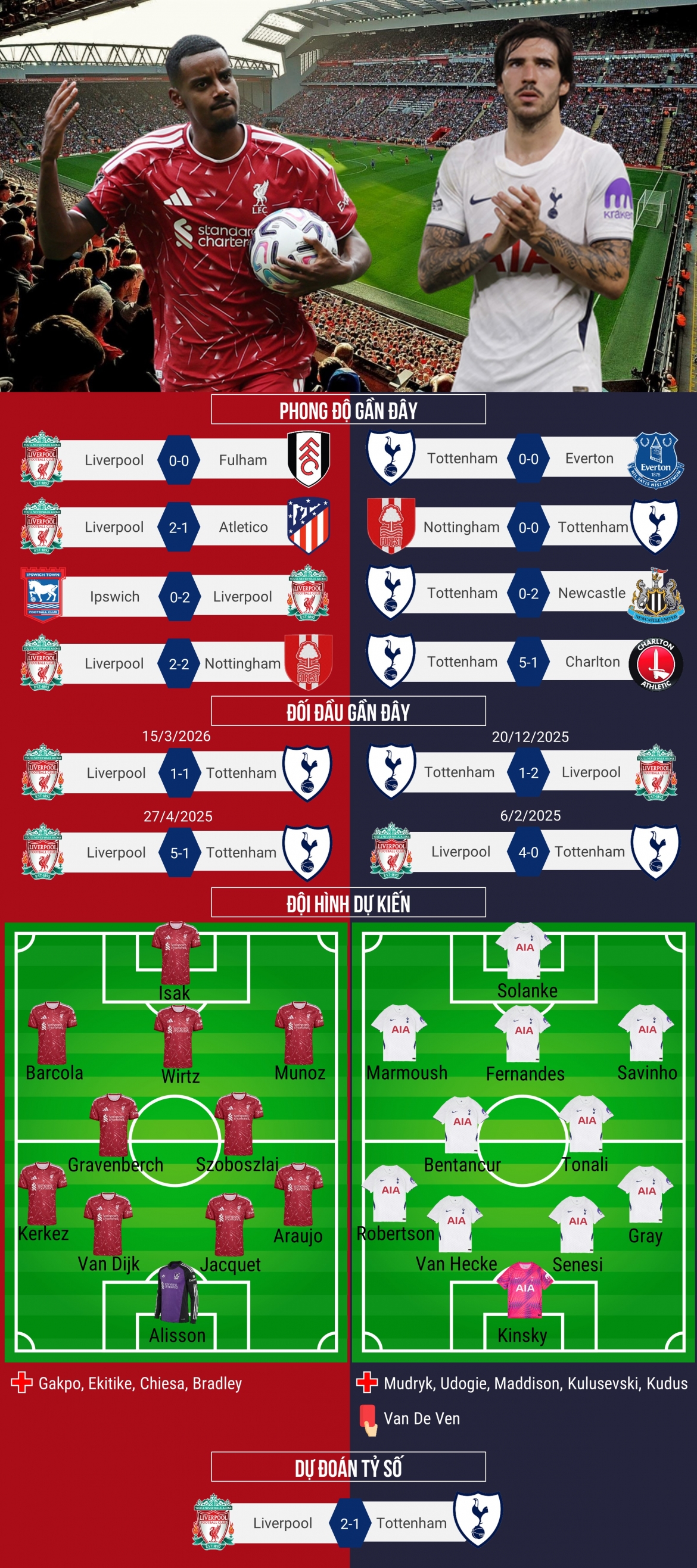 du doan ket qua va doi hinh ra san tran liverpool vs tottenham hinh anh 1