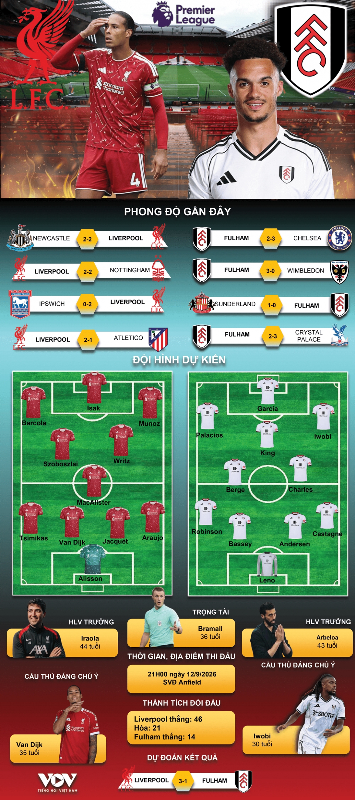 du doan ket qua va doi hinh ra san tran liverpool vs fulham hinh anh 1