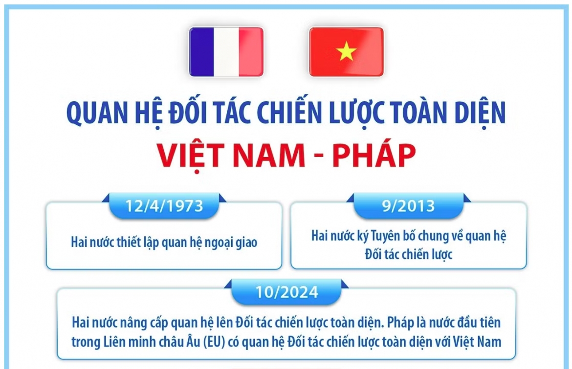 quan he Doi tac chien luoc toan dien giua viet nam va phap hinh anh 1