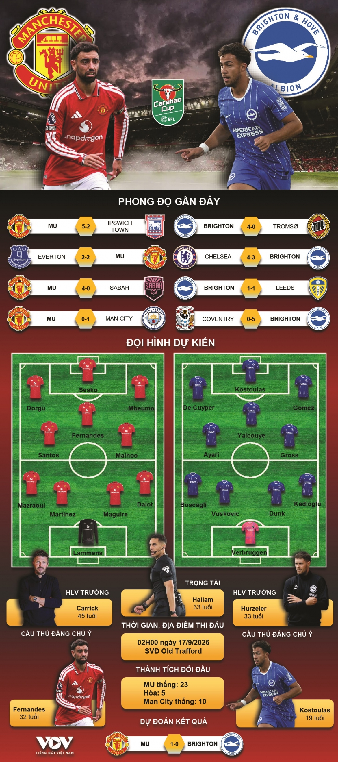 du doan ket qua va doi hinh ra san tran mu vs brighton vong 3 cup lien doan anh hinh anh 1