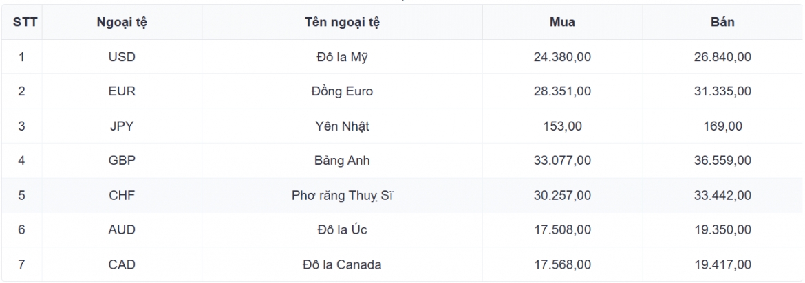 ty gia usd hom nay 4 9 gia ban usd tang len 26.362 dong usd hinh anh 1