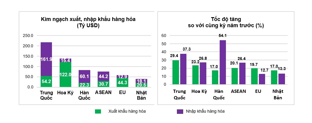 8 thang, kim ngach xuat nhap khau cua viet nam cham ky luc 770 ty usd hinh anh 2