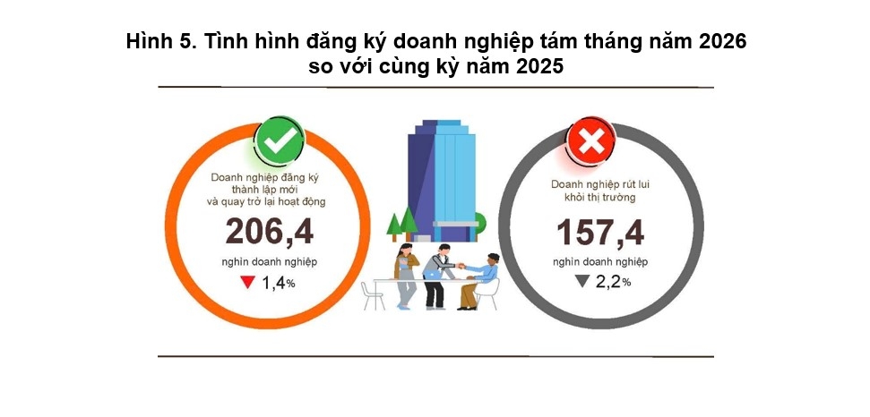 gan 206.400 doanh nghiep gia nhap va quay lai thi truong sau 8 thang hinh anh 1