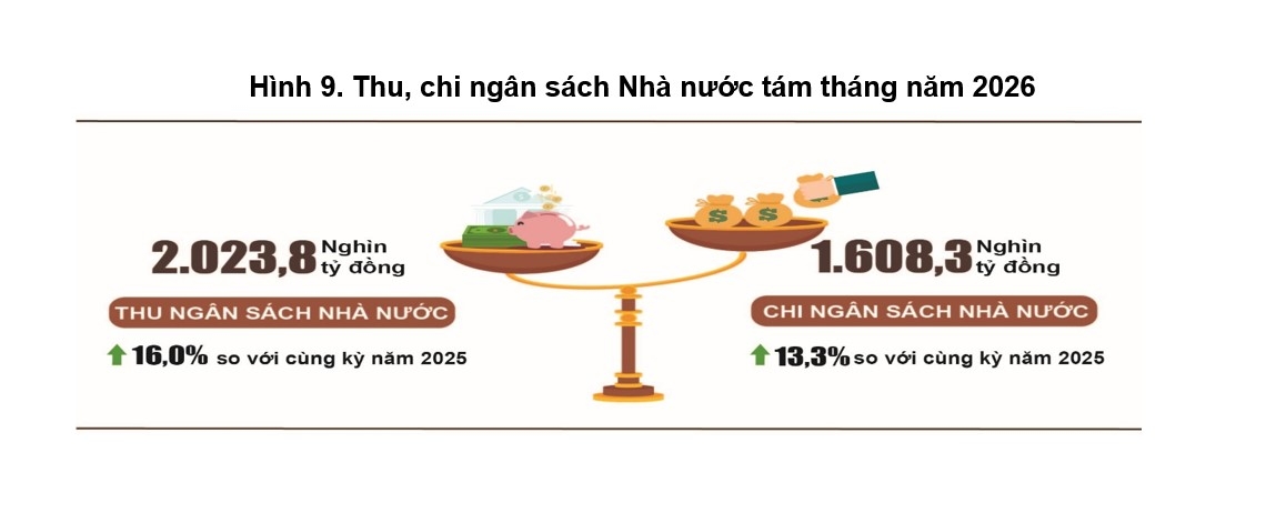 thu ngan sach nha nuoc vuot moc 2 trieu ty dong sau 8 thang hinh anh 1