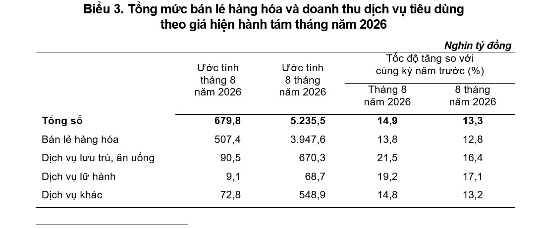 8 thang, nguoi viet chi hon 5,2 trieu ty dong cho mua sam, dich vu hinh anh 1