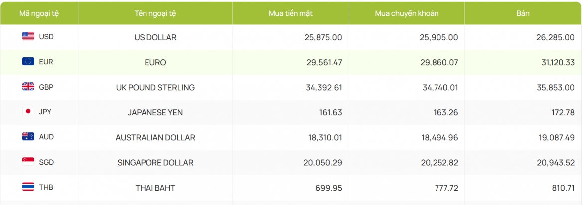 ty gia usd hom nay 5 9 gia ban usd giam con 26.327 dong usd hinh anh 2