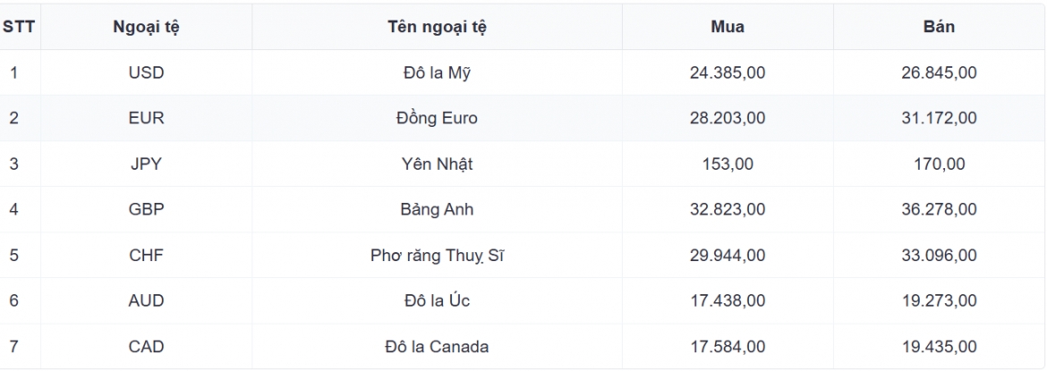 ty gia usd hom nay 5 9 gia ban usd giam con 26.327 dong usd hinh anh 1