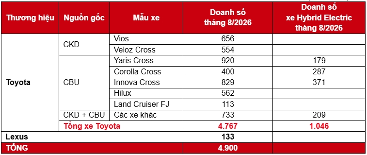 toyota ban ra gan 5.000 xe tai viet nam trong thang 8 2026 hinh anh 1