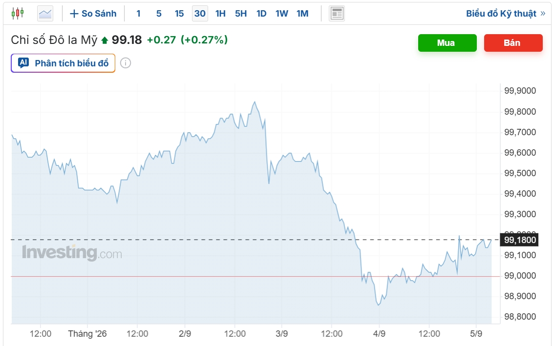 ty gia usd hom nay 7 9 gia ban usd o muc 26.327 dong usd hinh anh 1