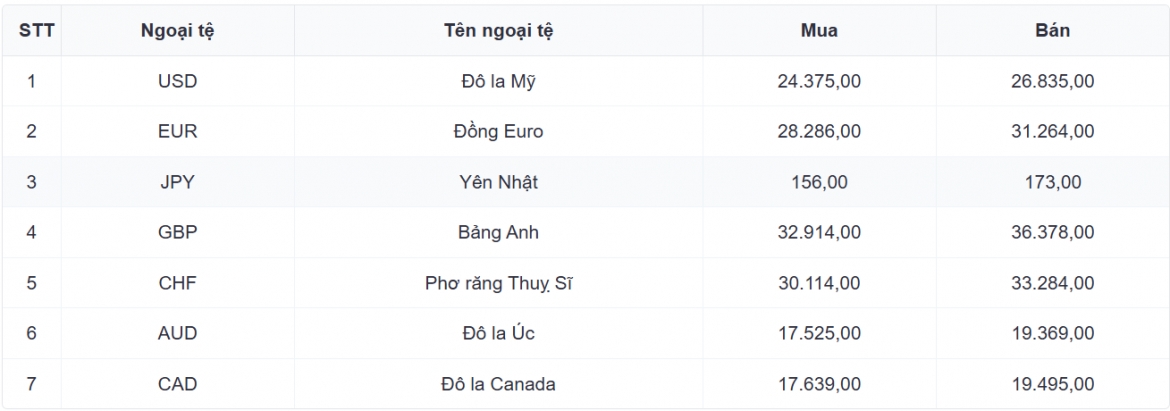 ty gia usd hom nay 8 9 gia ban usd ha xuong con 26.291 dong usd hinh anh 1