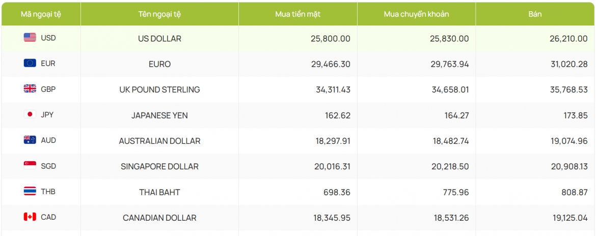 ty gia usd hom nay 8 9 gia ban usd ha xuong con 26.291 dong usd hinh anh 2