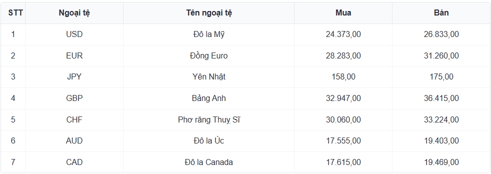 ty gia usd hom nay 9 9 gia ban usd tu do giam con 25.710 dong usd hinh anh 1
